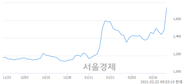 <코>팜스토리, 매도잔량 620% 급증