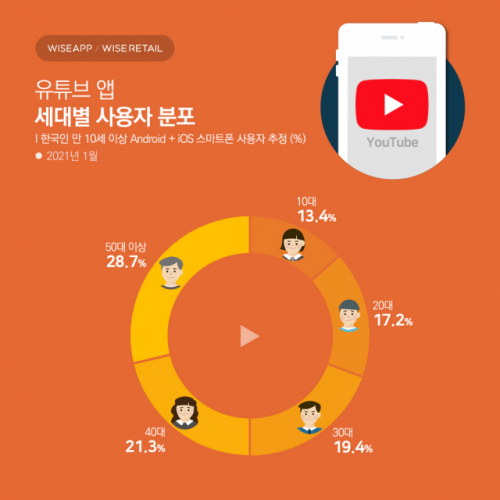 와이즈앱이 조사한 세대별 유튜브 이용자 분표 /사진제공=와이즈앱