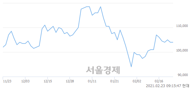 <유>한국조선해양, 4.81% 오르며 체결강도 강세 지속(246%)