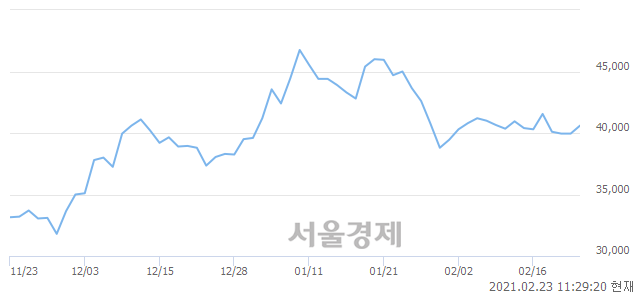 <유>현대제철, 3.00% 오르며 체결강도 강세 지속(176%)