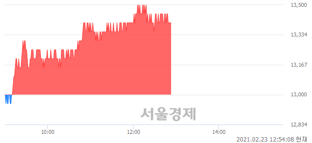 <유>삼성엔지니어링, 3.08% 오르며 체결강도 강세 지속(193%)