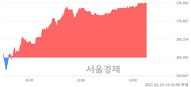 <유>신세계, 장중 신고가 돌파.. 276,000→276,500(▲500)