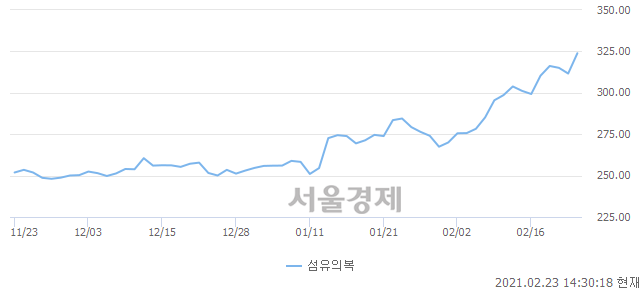 오후 2:30 현재 코스피는 48:52으로 매수우위, 매도강세 업종은 음식료품업(0.11%↓)