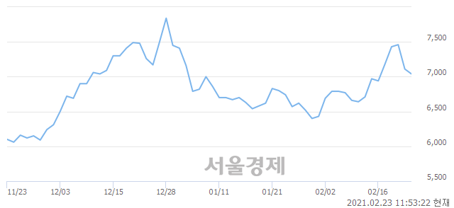 <코>도이치모터스, 매수잔량 344% 급증