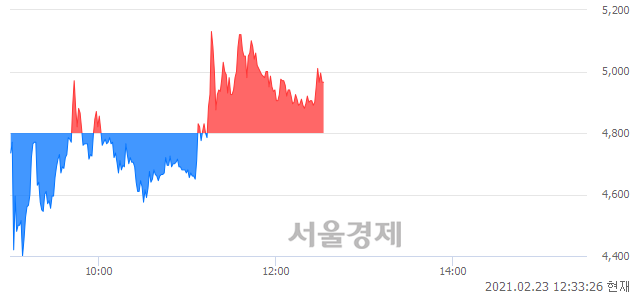 <코>뉴로스, 매도잔량 348% 급증