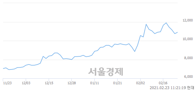 <코>하츠, 3.26% 오르며 체결강도 강세로 반전(105%)