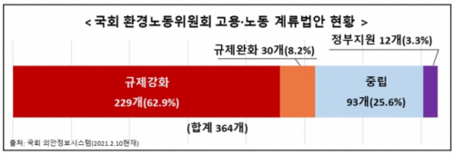 한경연 “고용·노동 계류법안, 규제강화가 규제완화의 7.6배”