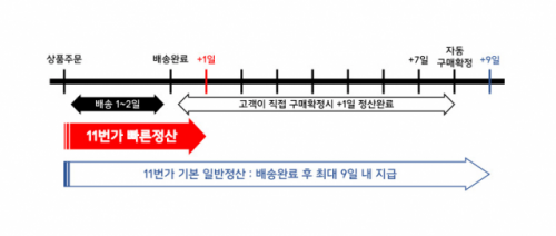 11번가 빠른 정산 시스템/사진 제공=11번가