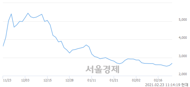 <코>더블유에스아이, 5.26% 오르며 체결강도 강세 지속(175%)