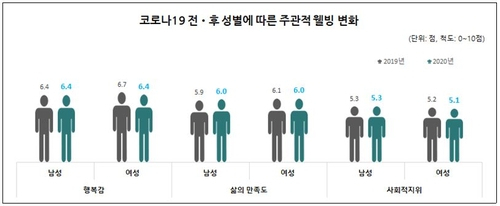코로나로 국민 행복감↓…여성·청년·저소득층 타격 커(종합)