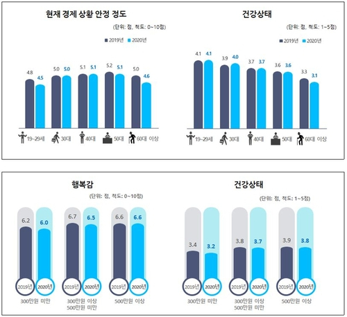 코로나로 국민 행복감↓…여성·청년·저소득층 타격 커(종합)