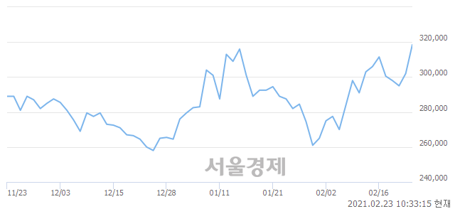 <유>롯데케미칼, 전일 대비 7.12% 상승.. 일일회전율은 1.72% 기록