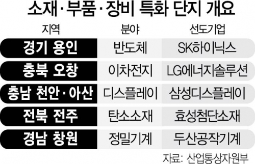 삼성 ‘충남’, SK ‘용인’... 첨단 소부장 단지 기업이 이끈다