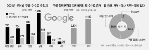 구글, '인앱결제 강제 금지법' 압박에 일단 백기