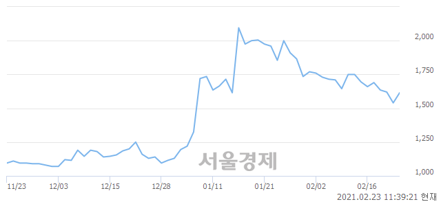 <코>형지I&C, 4.55% 오르며 체결강도 강세 지속(169%)