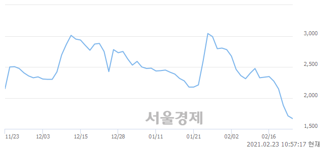 <코>테라셈, 전일 대비 11.11% 상승.. 일일회전율은 1.80% 기록