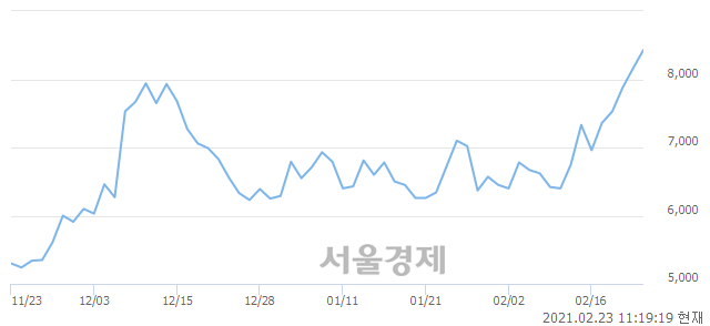 <코>세운메디칼, 전일 대비 7.11% 상승.. 일일회전율은 21.64% 기록