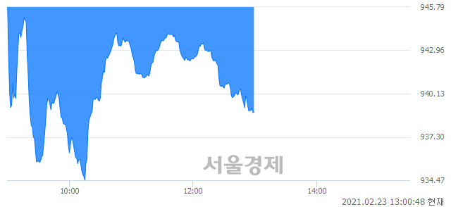 오후 1:00 현재 코스닥은 37:63으로 매수우위, 매수강세 업종은 정보기기업(2.89%↓)