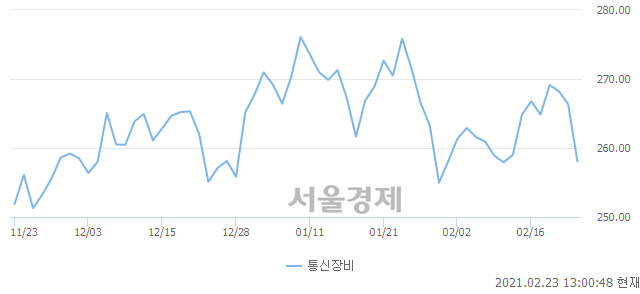 오후 1:00 현재 코스닥은 37:63으로 매수우위, 매수강세 업종은 정보기기업(2.89%↓)