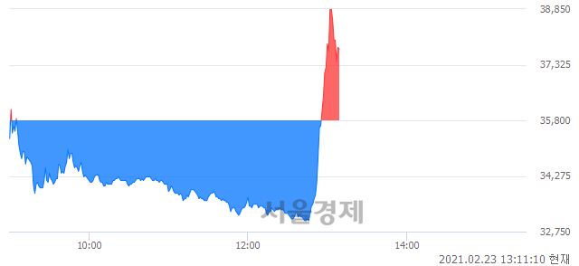 <유>피비파마, 매도잔량 757% 급증