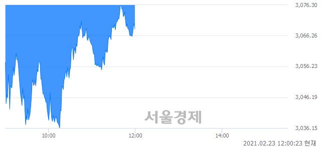 [정오 시황] 코스피 3069.07, 하락세(▼10.68, -0.35%) 지속