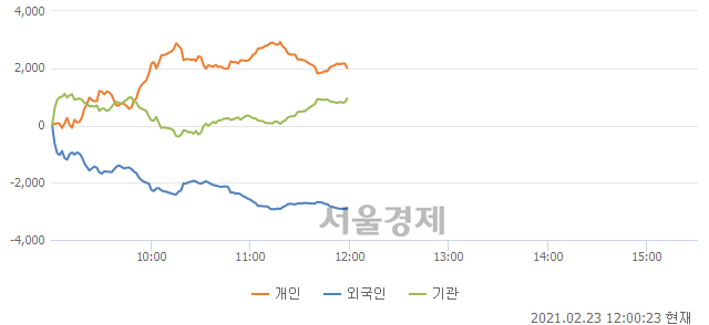 [정오 시황] 코스피 3069.07, 하락세(▼10.68, -0.35%) 지속