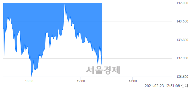 <코>셀리버리, 매수잔량 314% 급증