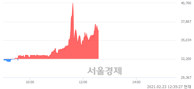 <유>전방, 전일 대비 13.35% 상승.. 일일회전율은 5.98% 기록