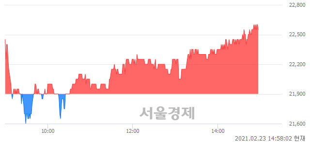 <유>삼양패키징, 3.20% 오르며 체결강도 강세로 반전(106%)