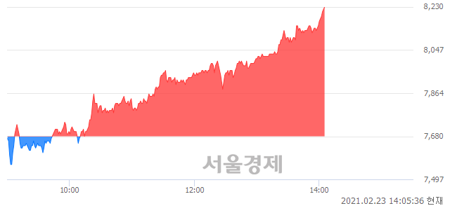 <유>넥센타이어, 전일 대비 7.03% 상승.. 일일회전율은 1.03% 기록