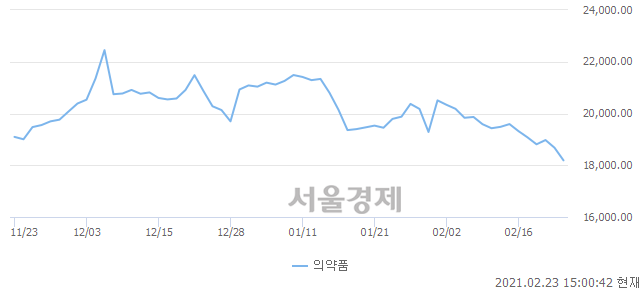 오후 3:00 현재 코스피는 46:54으로 매수우위, 매수강세 업종은 의료정밀업(0.95%↓)