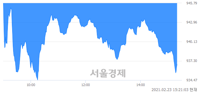 오후 3:21 현재 코스닥은 39:61으로 매수우위, 매수강세 업종은 금융업(2.13%↓)