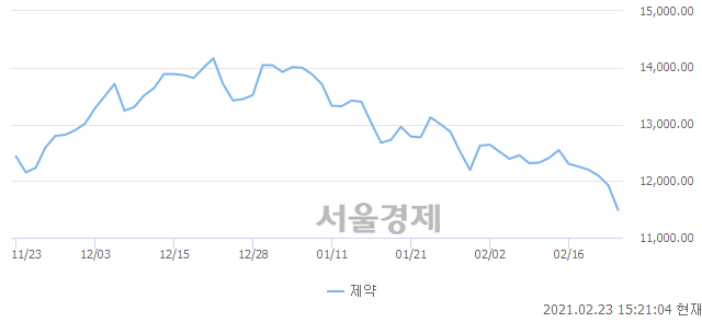 오후 3:21 현재 코스닥은 39:61으로 매수우위, 매수강세 업종은 금융업(2.13%↓)