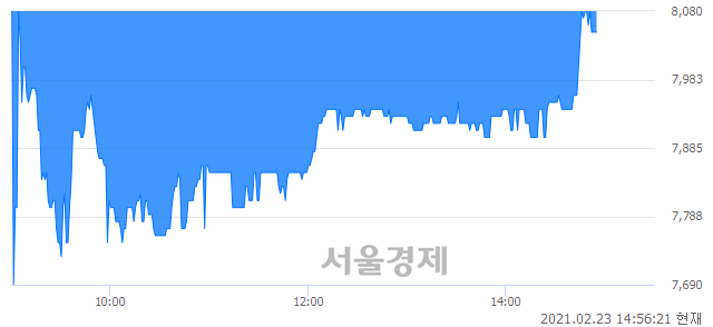 <코>지티지웰니스, 매수잔량 528% 급증