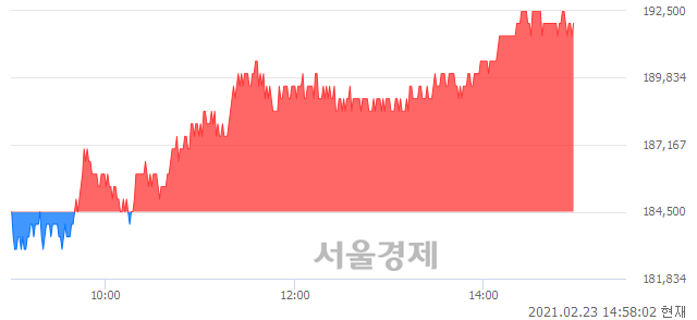 <유>신세계인터내셔날, 4.07% 오르며 체결강도 강세 지속(163%)