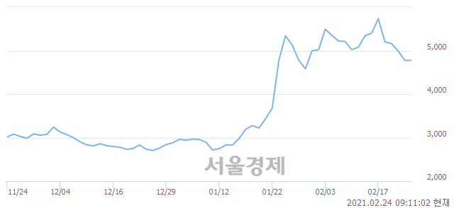 <코>러셀, 4.71% 오르며 체결강도 강세 지속(133%)