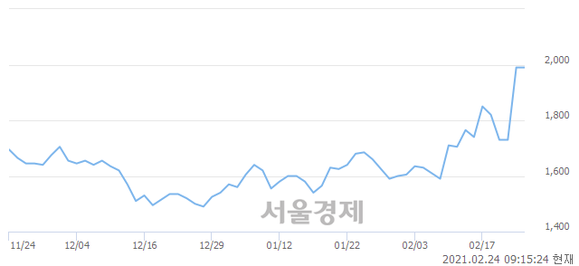 <코>케이사인, 장중 신고가 돌파.. 2,145→2,150(▲5)