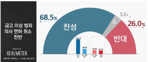 '금고 이상 범죄' 의사면허 취소, 찬성 68.5% vs 반대 26.0%