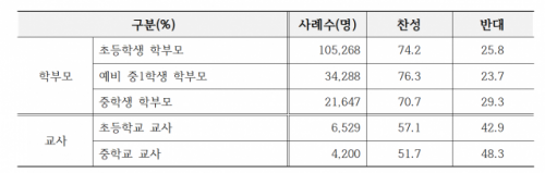 등교 확대에 대한 서울 학부모 설문 결과. /자료제공=서울시교육청