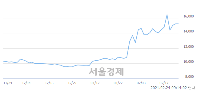 <코>양지사, 3.28% 오르며 체결강도 강세로 반전(105%)