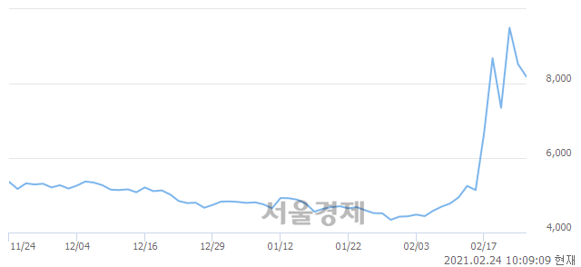 <코>다날, 매도잔량 341% 급증