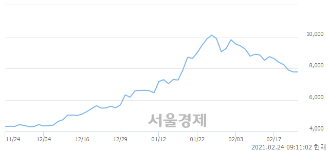 <코>위지윅스튜디오, 5.92% 오르며 체결강도 강세 지속(133%)