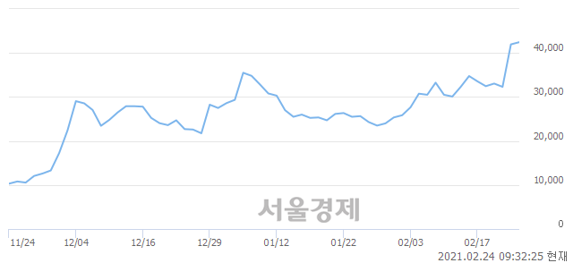 <코>키네마스터, 전일 대비 8.10% 상승.. 일일회전율은 17.11% 기록