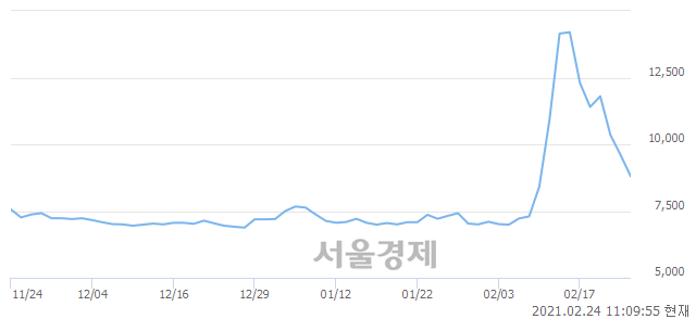 <코>이수앱지스, 매도잔량 309% 급증