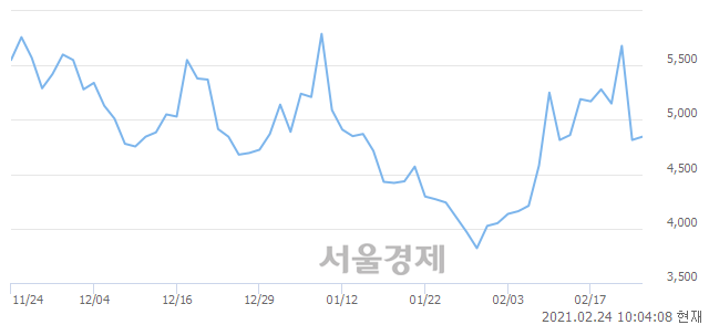 <코>우리기술투자, 3.43% 오르며 체결강도 강세로 반전(106%)