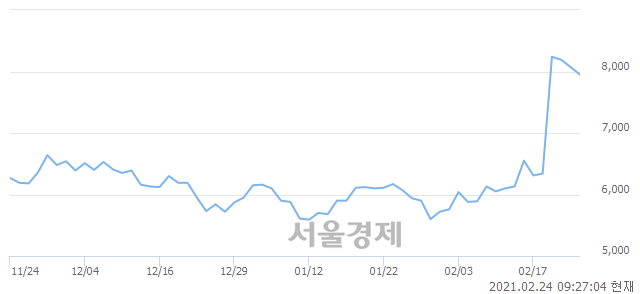 <유>유니온, 3.10% 오르며 체결강도 강세로 반전(136%)