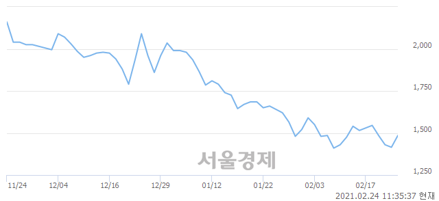 <코>큐로컴, 4.24% 오르며 체결강도 강세 지속(231%)