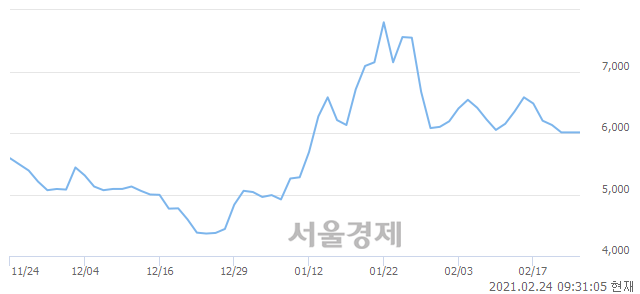 <유>YG PLUS, 매도잔량 422% 급증