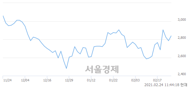 <코>인베니아, 3.05% 오르며 체결강도 강세 지속(124%)