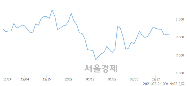 <코>APS홀딩스, 7.21% 오르며 체결강도 강세로 반전(111%)